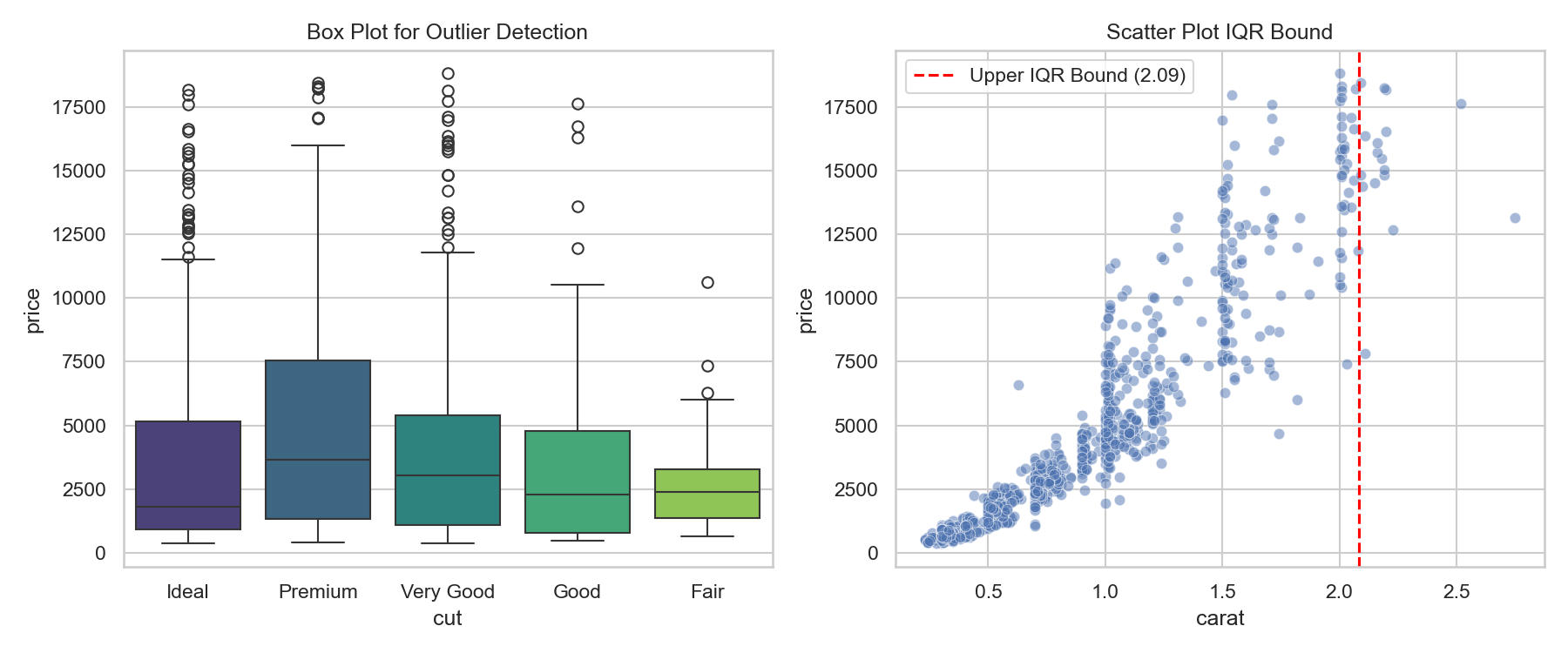 Outlier detection
