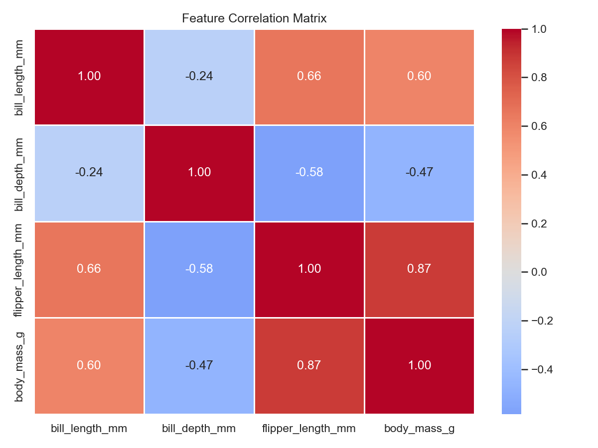 Correlation Matrix