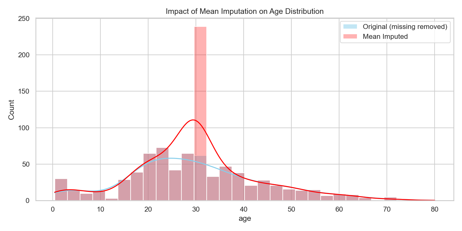 Impact of Imputation