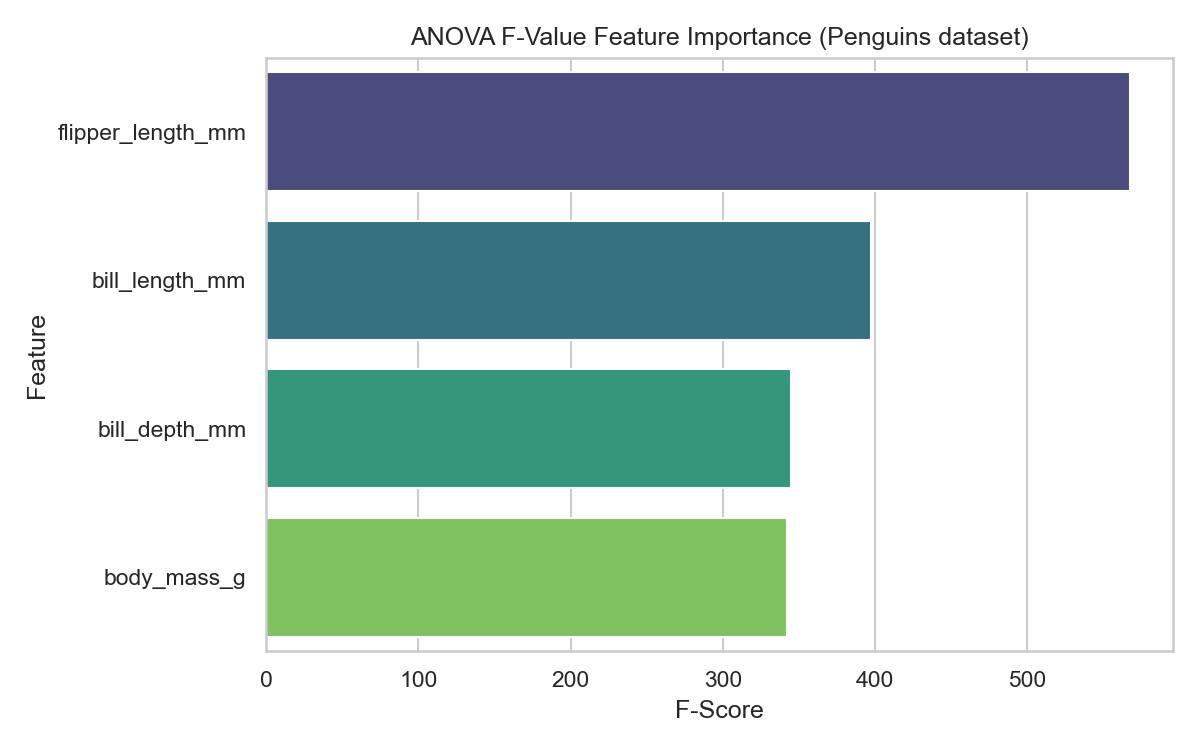 ANOVA Feature Importance