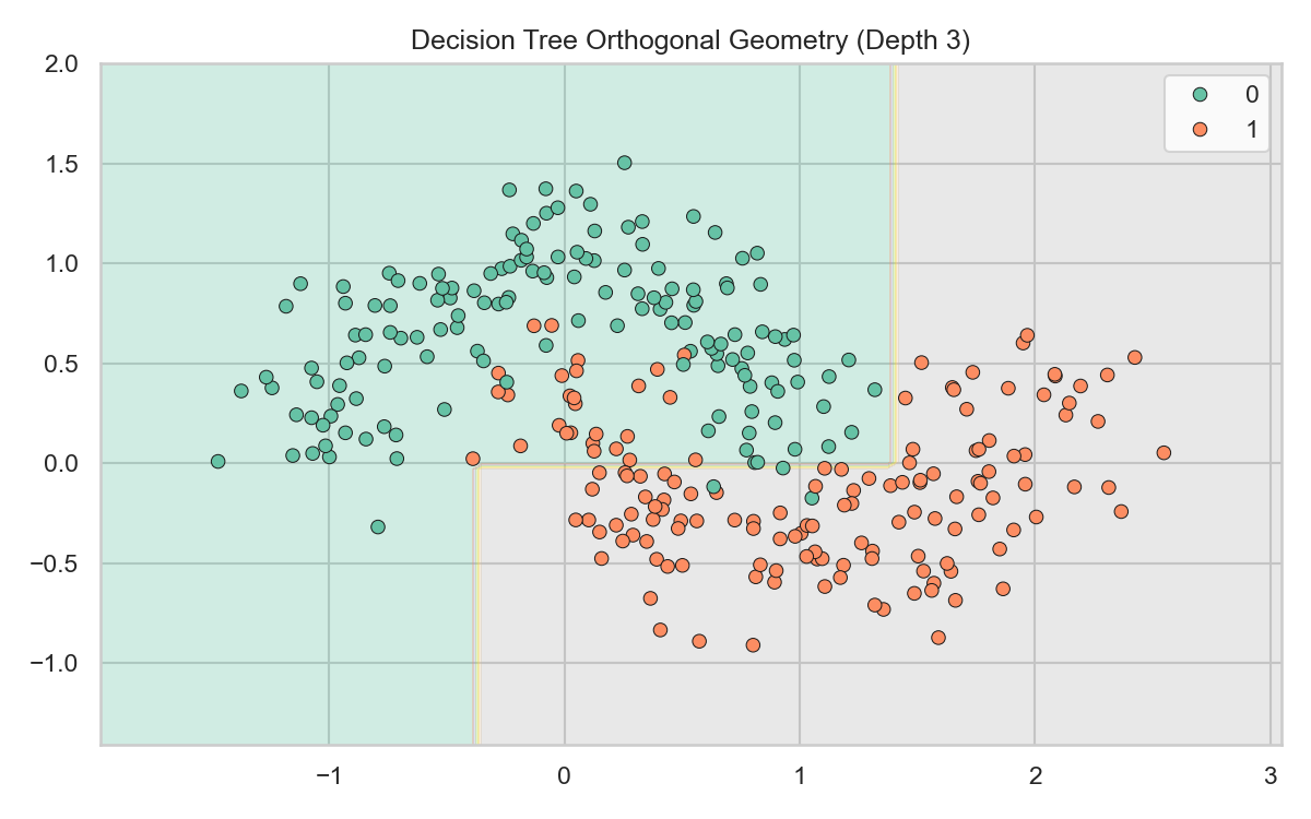 Decision Tree Boundaries