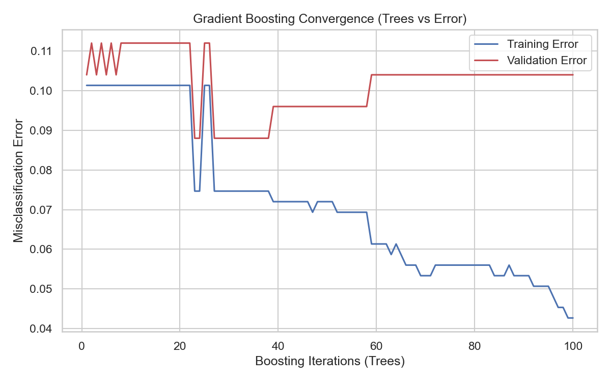 Gradient Convergence