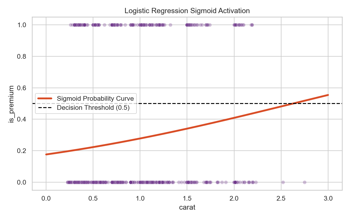 Logistic Regression Sigmoid Plot